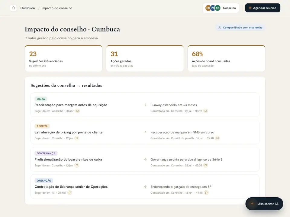 Tela da Conselar: painel de impacto do conselho, ligando sugestões feitas em reunião a ações concluídas e resultados medidos.